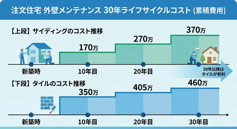 サイディングとタイルの30年ライフサイクルコスト比較グラフ