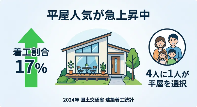 平屋住宅の人気上昇トレンドを示すインフォグラフィック