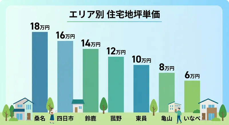 三重県北部7エリアの土地坪単価比較グラフ