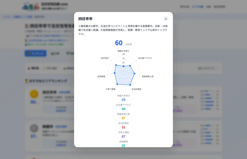 エリア詳細ページのレーダーチャート